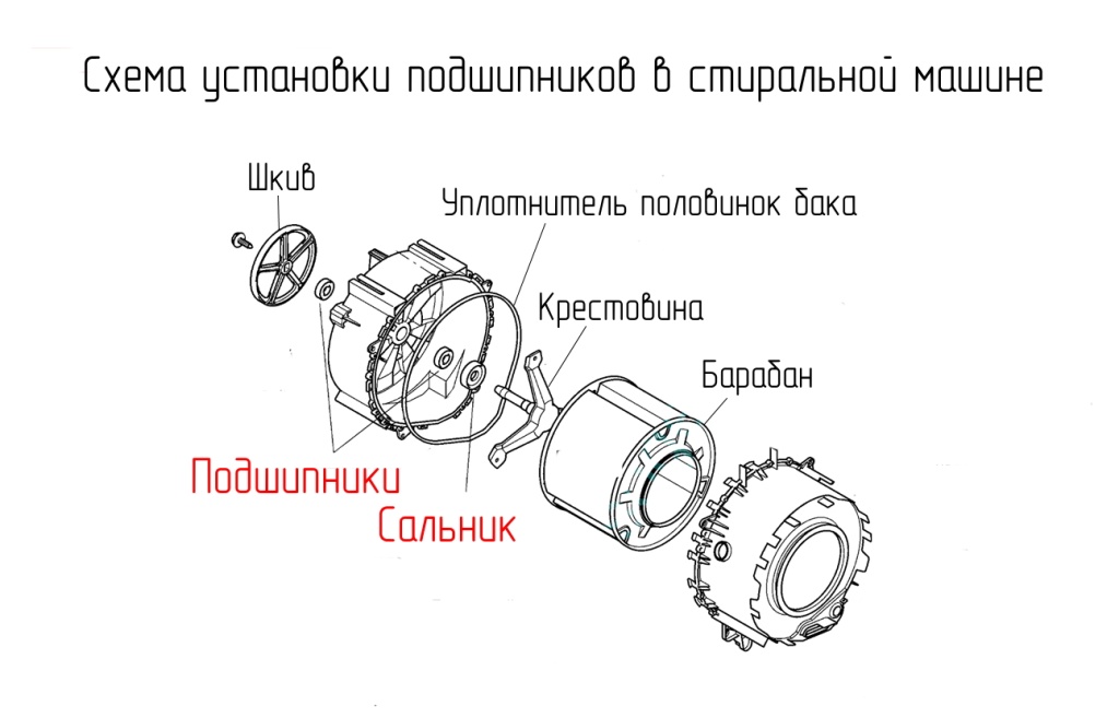 Подшипники в не разборном (паяном) баке стиральной машины Подшипники в не разборном (паяном) баке стиральной машины